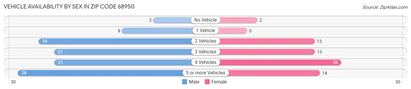 Vehicle Availability by Sex in Zip Code 68950