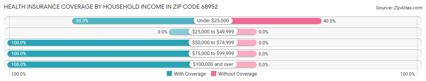 Health Insurance Coverage by Household Income in Zip Code 68952