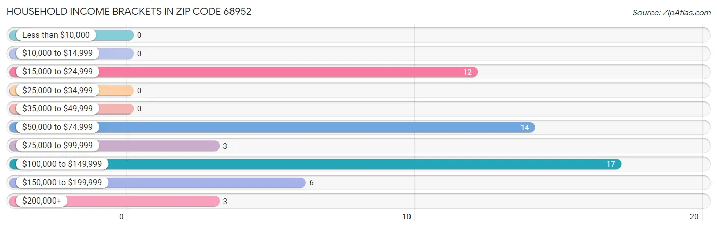 Household Income Brackets in Zip Code 68952