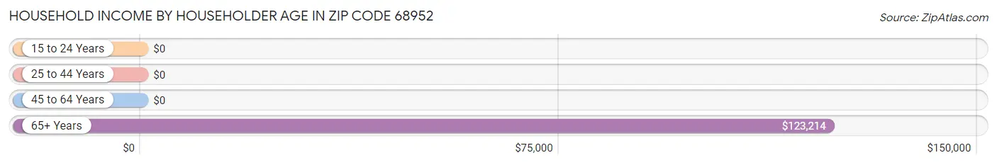 Household Income by Householder Age in Zip Code 68952