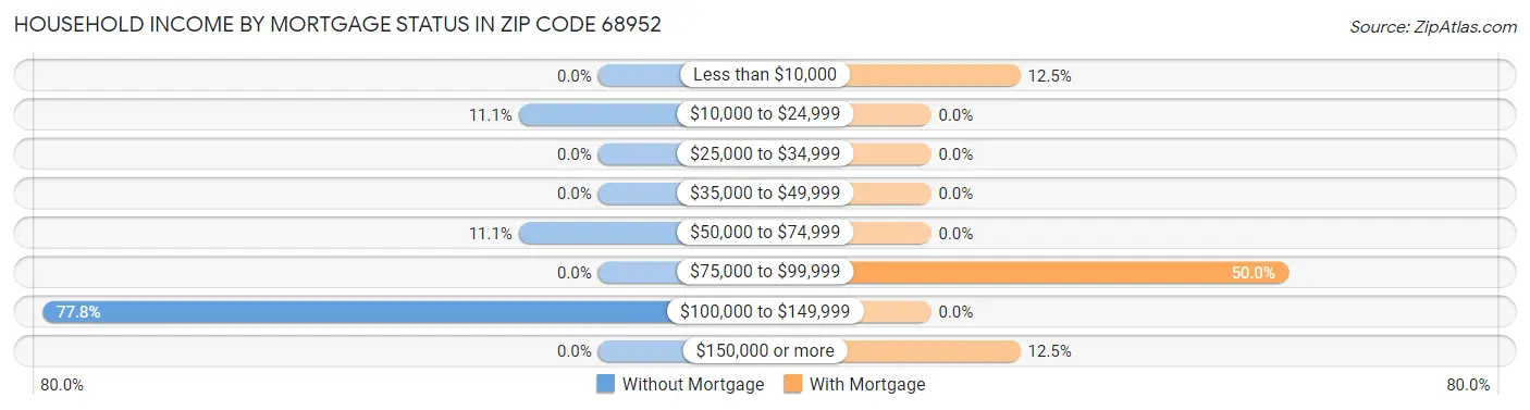 Household Income by Mortgage Status in Zip Code 68952
