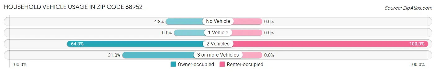 Household Vehicle Usage in Zip Code 68952