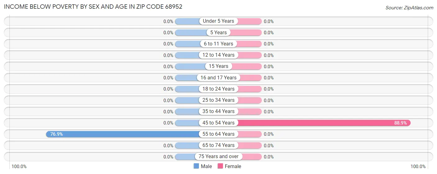 Income Below Poverty by Sex and Age in Zip Code 68952