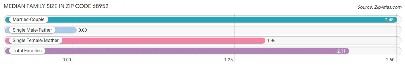 Median Family Size in Zip Code 68952