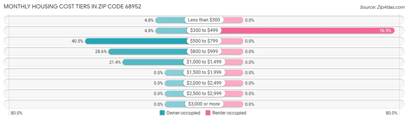 Monthly Housing Cost Tiers in Zip Code 68952