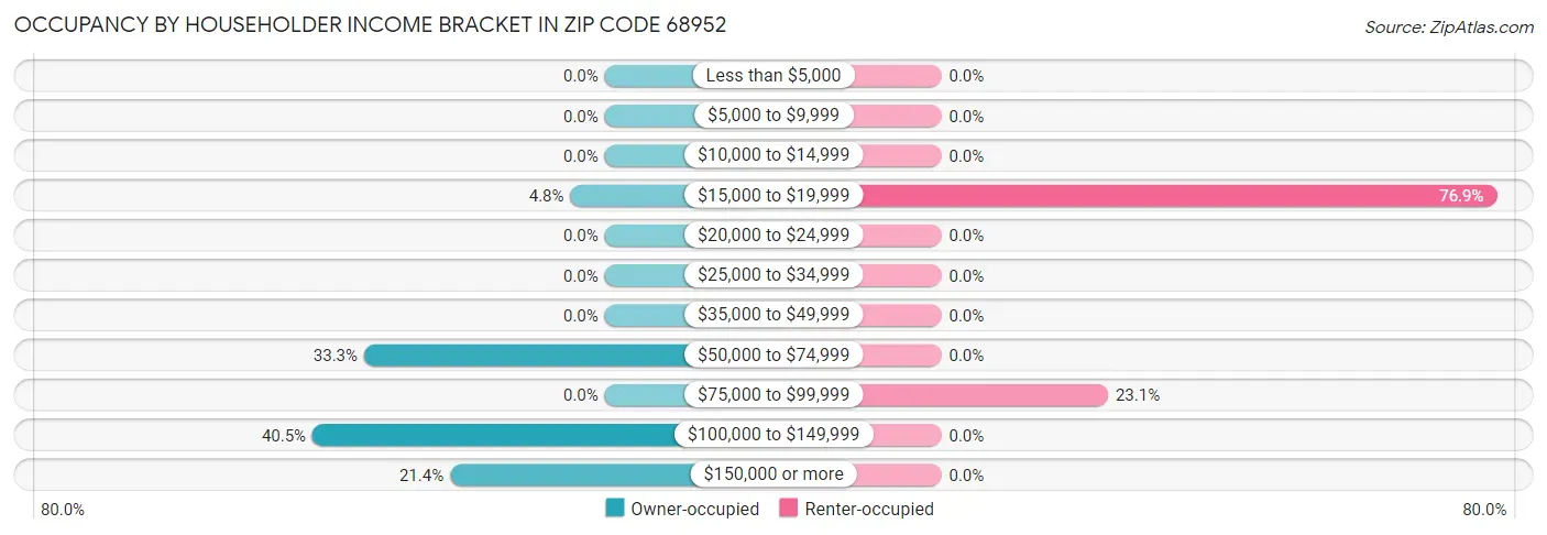 Occupancy by Householder Income Bracket in Zip Code 68952