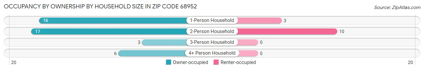 Occupancy by Ownership by Household Size in Zip Code 68952