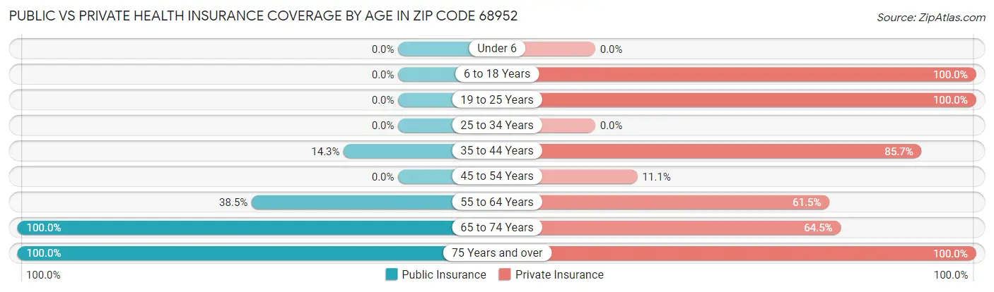 Public vs Private Health Insurance Coverage by Age in Zip Code 68952