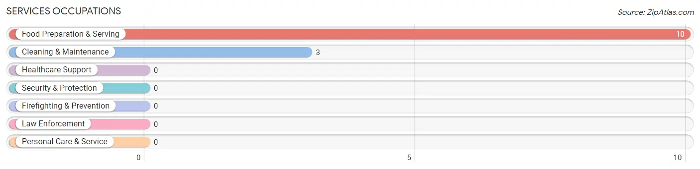 Services Occupations in Zip Code 68952