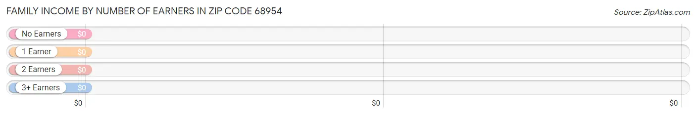 Family Income by Number of Earners in Zip Code 68954