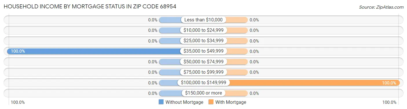 Household Income by Mortgage Status in Zip Code 68954