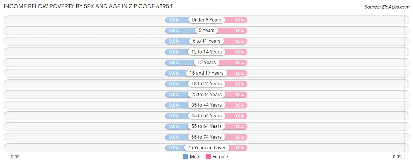 Income Below Poverty by Sex and Age in Zip Code 68954