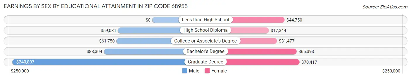 Earnings by Sex by Educational Attainment in Zip Code 68955
