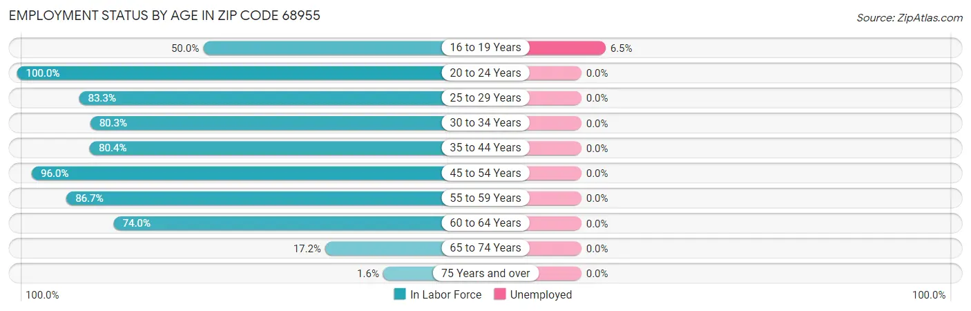 Employment Status by Age in Zip Code 68955