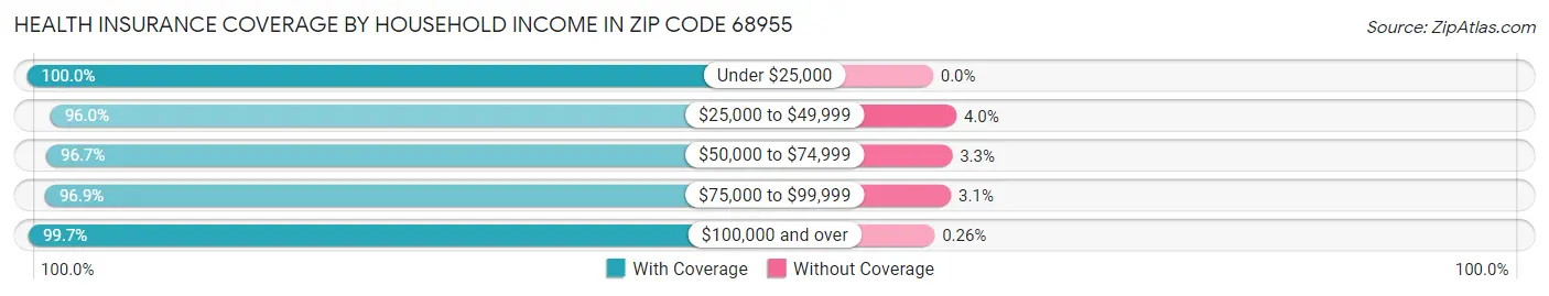 Health Insurance Coverage by Household Income in Zip Code 68955