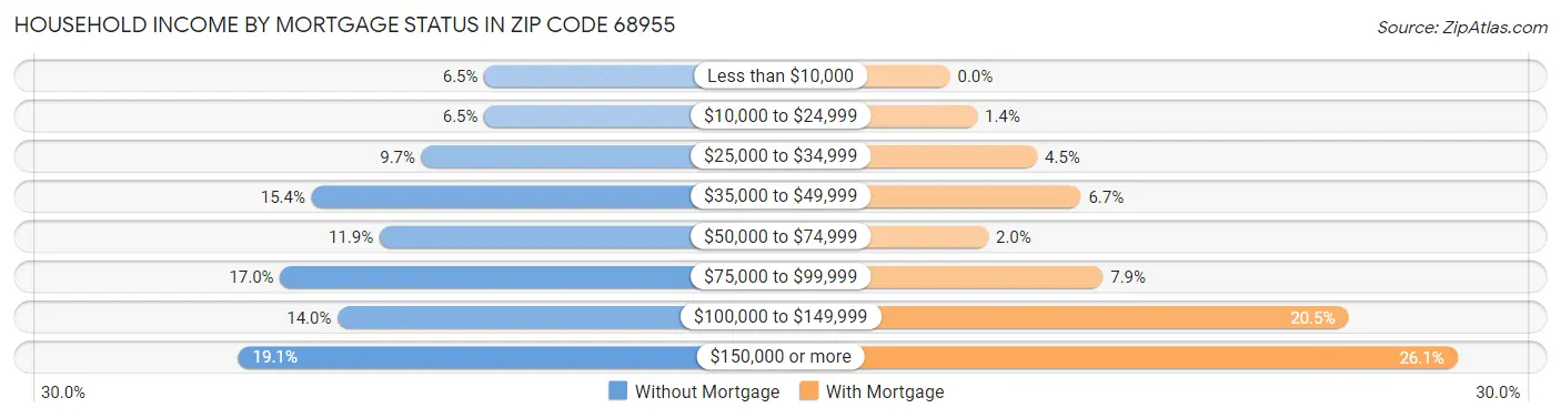 Household Income by Mortgage Status in Zip Code 68955