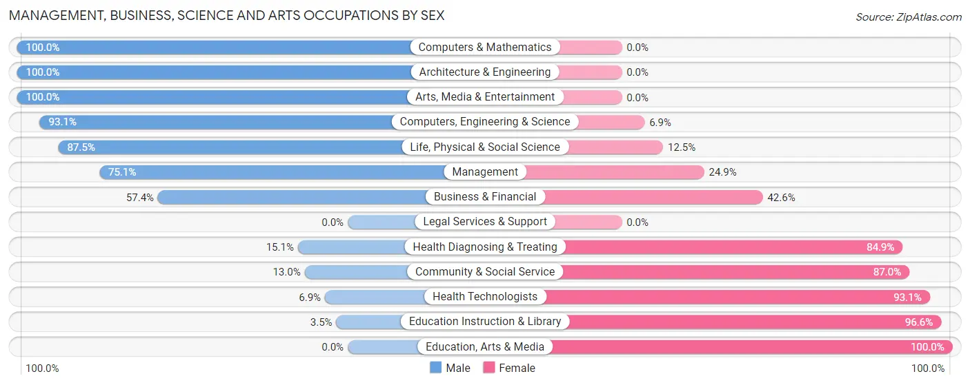 Management, Business, Science and Arts Occupations by Sex in Zip Code 68955