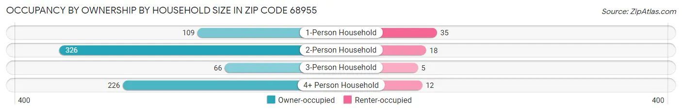 Occupancy by Ownership by Household Size in Zip Code 68955