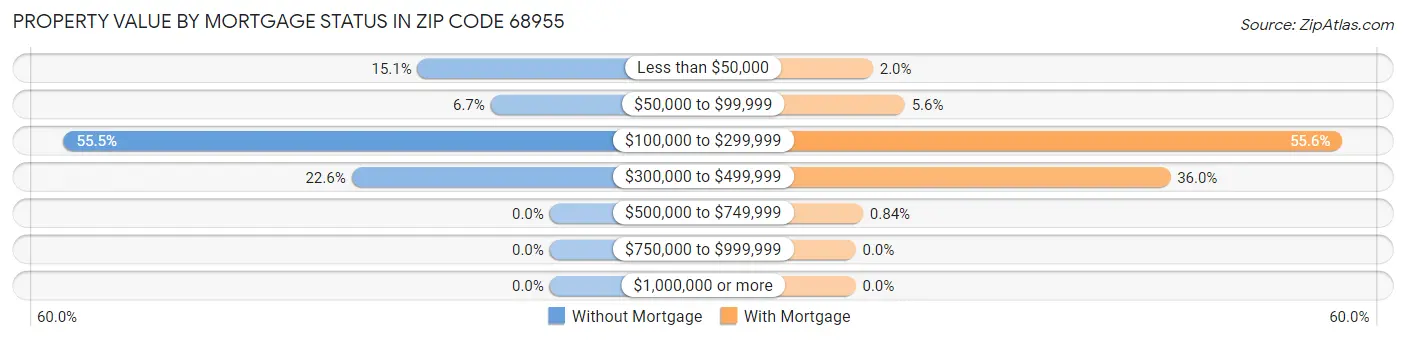 Property Value by Mortgage Status in Zip Code 68955