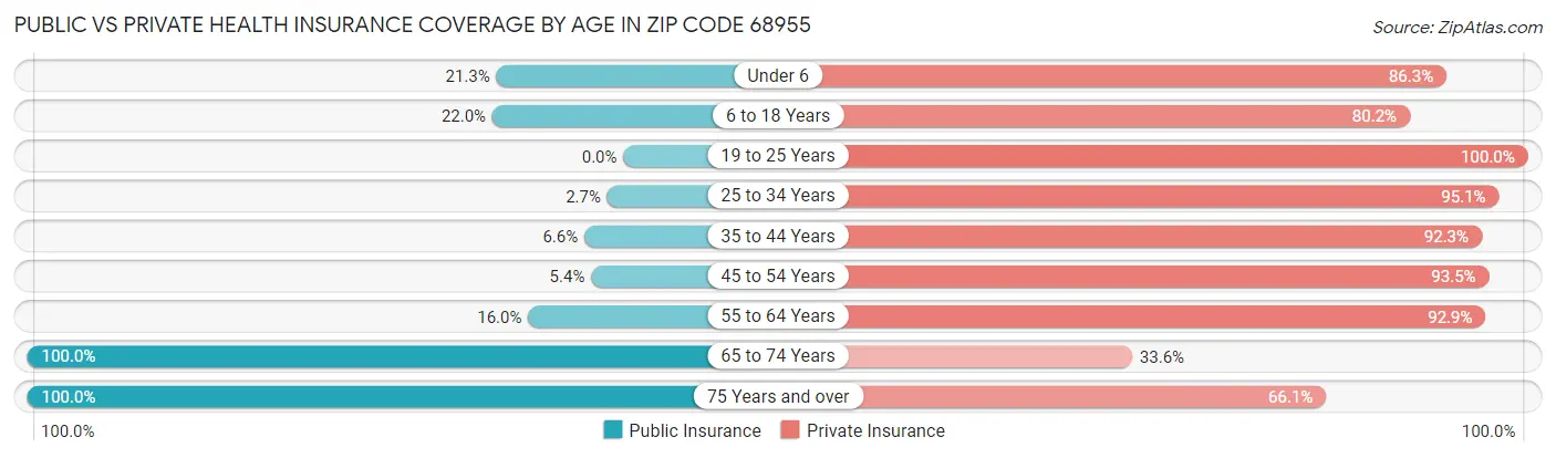 Public vs Private Health Insurance Coverage by Age in Zip Code 68955