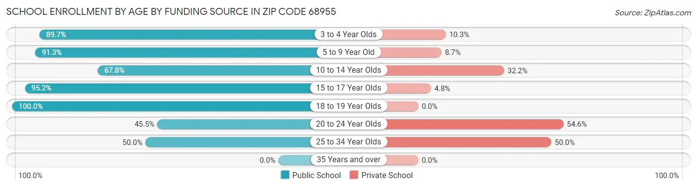 School Enrollment by Age by Funding Source in Zip Code 68955