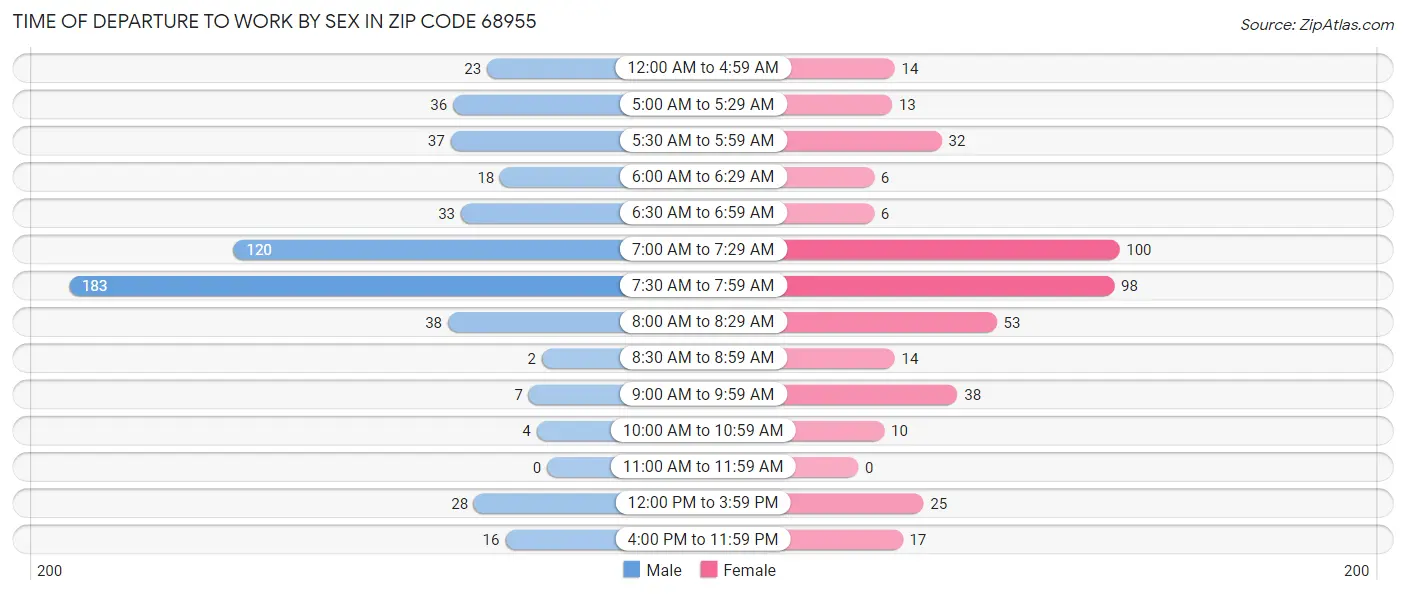 Time of Departure to Work by Sex in Zip Code 68955