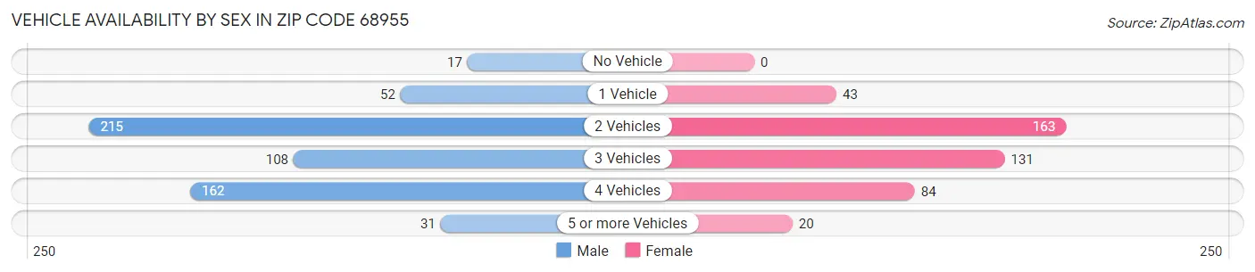 Vehicle Availability by Sex in Zip Code 68955