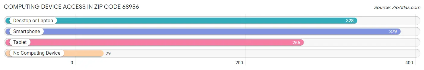 Computing Device Access in Zip Code 68956