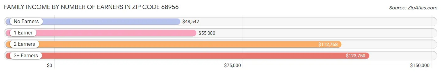 Family Income by Number of Earners in Zip Code 68956