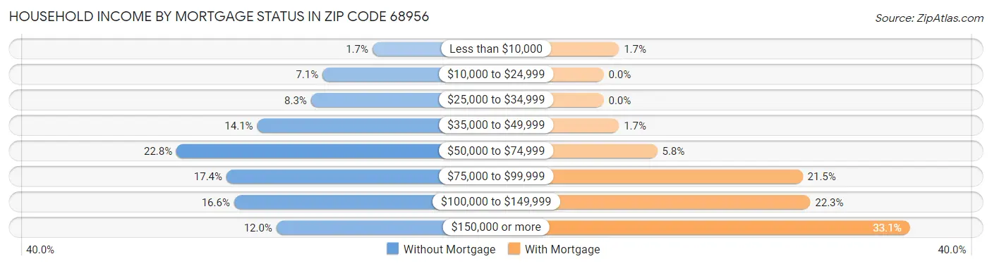 Household Income by Mortgage Status in Zip Code 68956