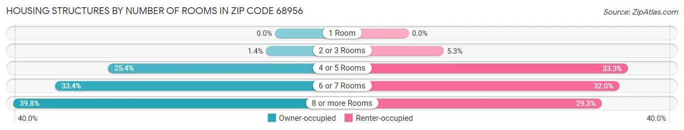 Housing Structures by Number of Rooms in Zip Code 68956