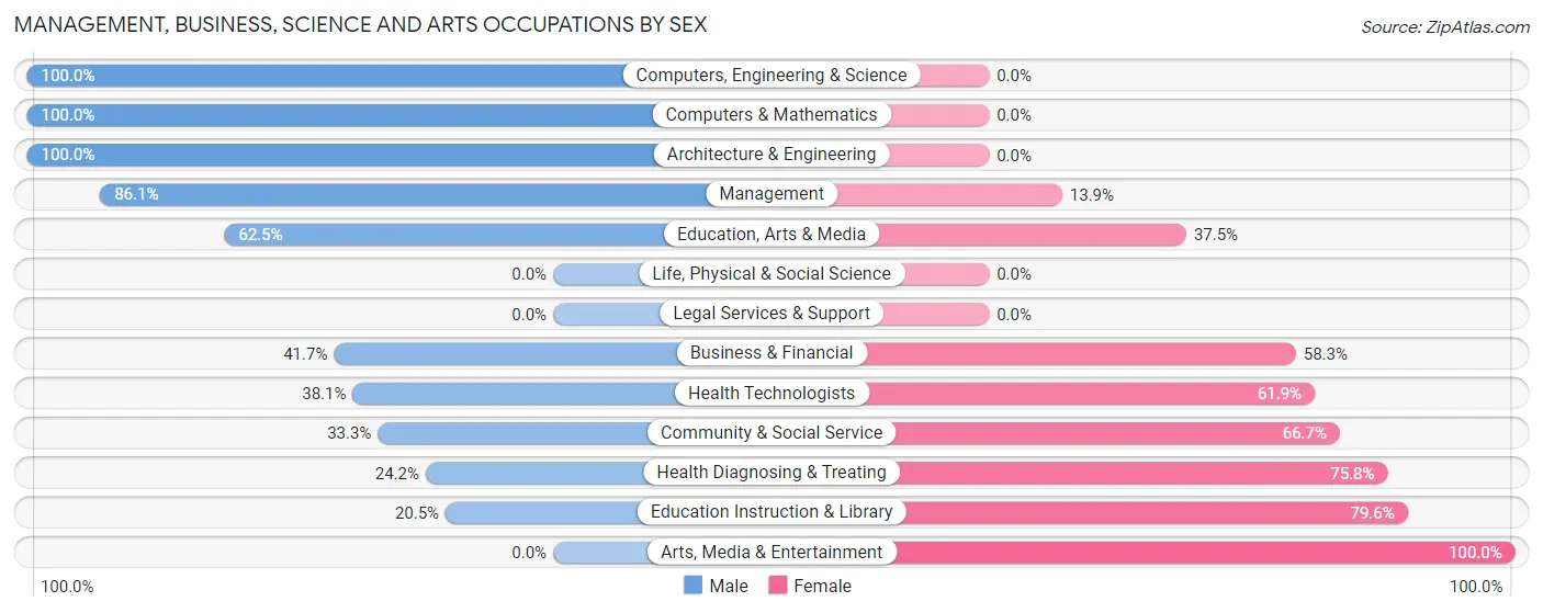 Management, Business, Science and Arts Occupations by Sex in Zip Code 68956