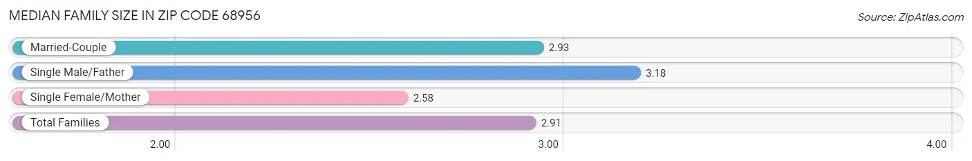 Median Family Size in Zip Code 68956