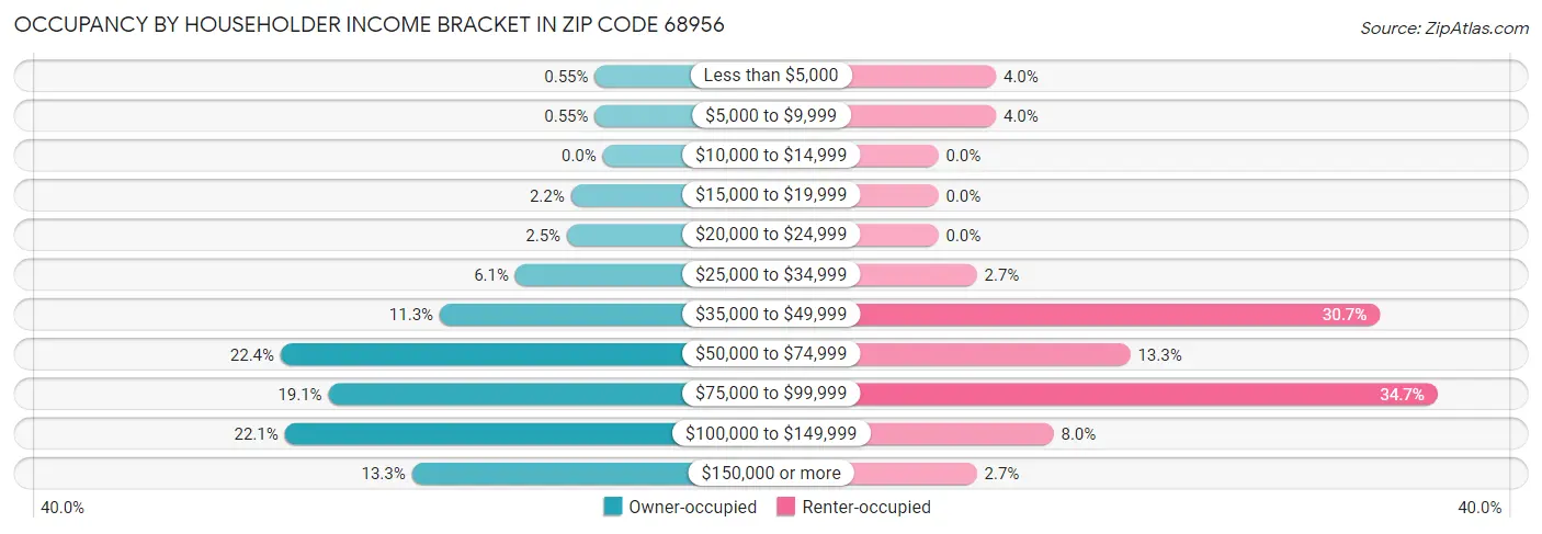 Occupancy by Householder Income Bracket in Zip Code 68956