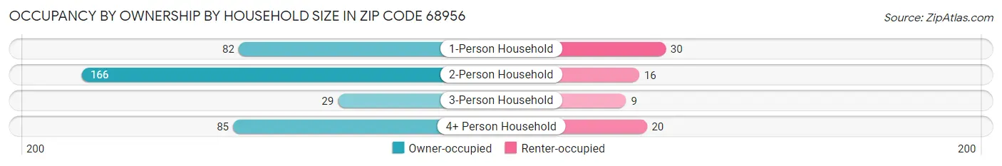 Occupancy by Ownership by Household Size in Zip Code 68956