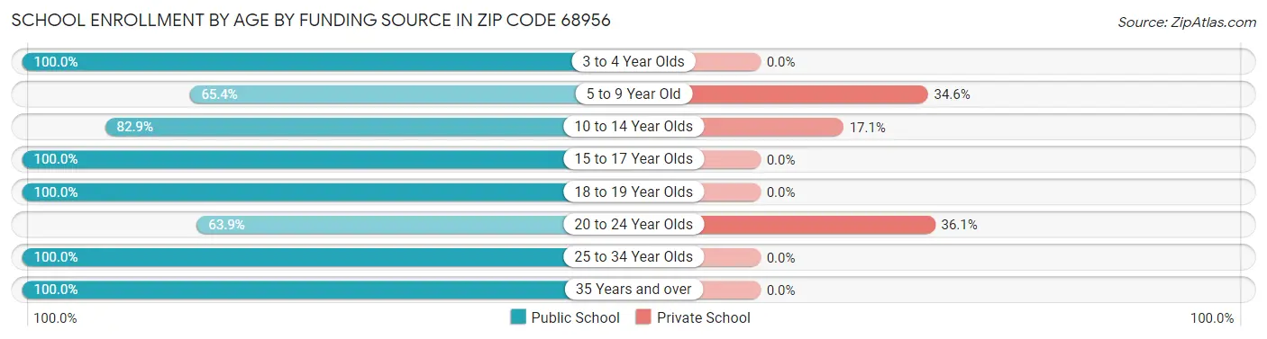 School Enrollment by Age by Funding Source in Zip Code 68956