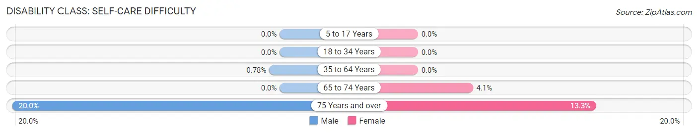 Disability in Zip Code 68956: <span>Self-Care Difficulty</span>