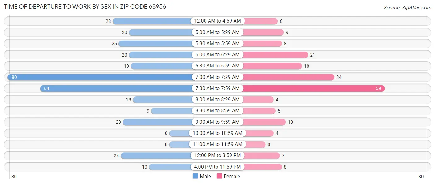 Time of Departure to Work by Sex in Zip Code 68956