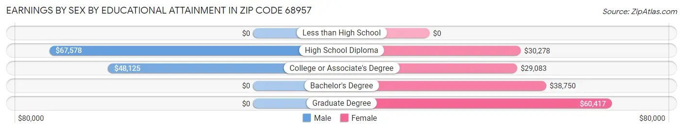 Earnings by Sex by Educational Attainment in Zip Code 68957
