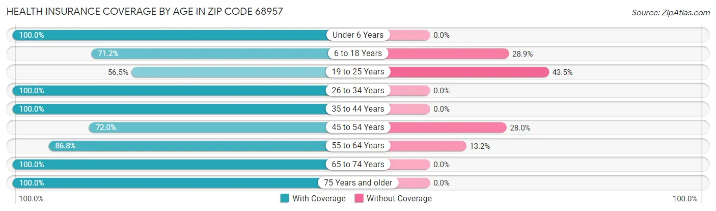 Health Insurance Coverage by Age in Zip Code 68957