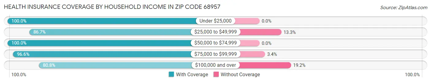 Health Insurance Coverage by Household Income in Zip Code 68957