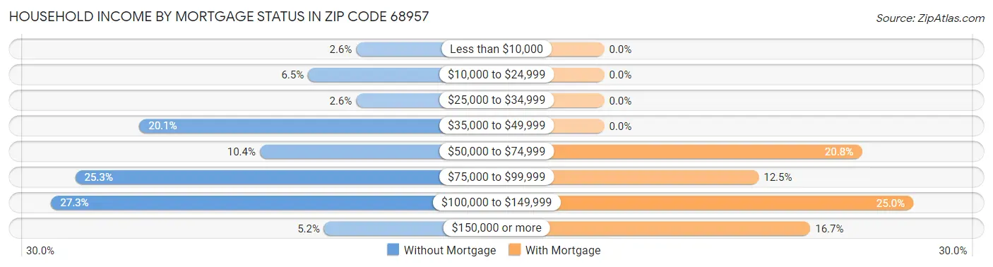 Household Income by Mortgage Status in Zip Code 68957