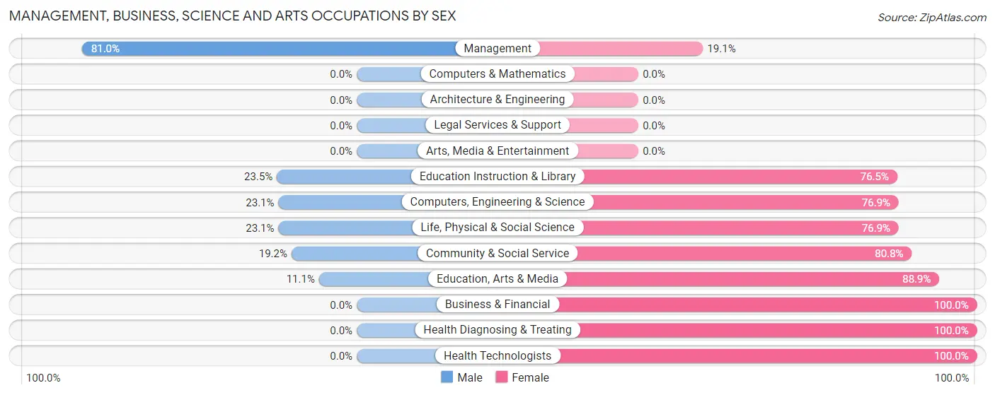 Management, Business, Science and Arts Occupations by Sex in Zip Code 68957