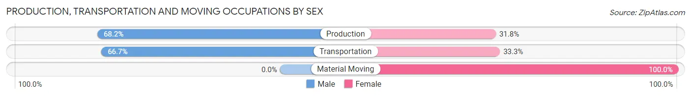 Production, Transportation and Moving Occupations by Sex in Zip Code 68957