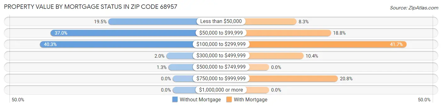 Property Value by Mortgage Status in Zip Code 68957