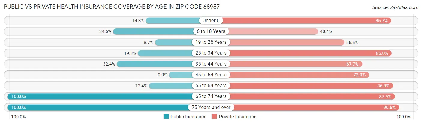 Public vs Private Health Insurance Coverage by Age in Zip Code 68957