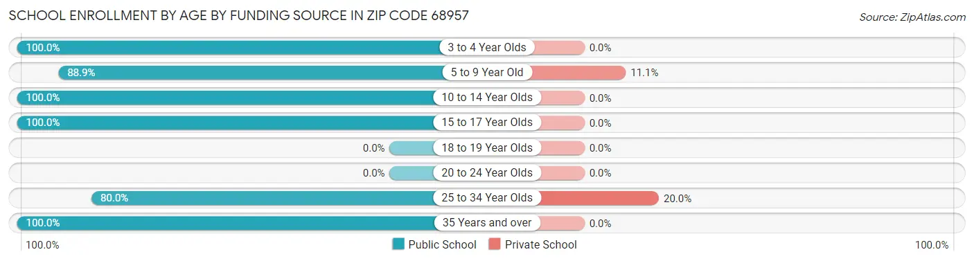 School Enrollment by Age by Funding Source in Zip Code 68957