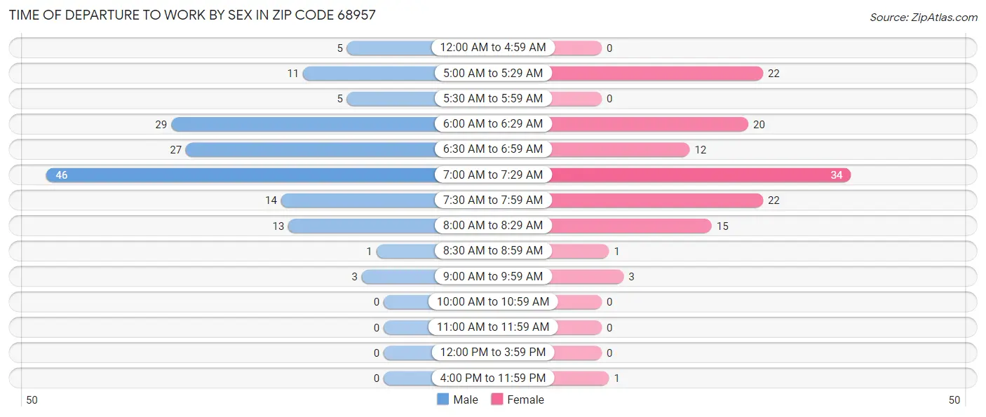 Time of Departure to Work by Sex in Zip Code 68957