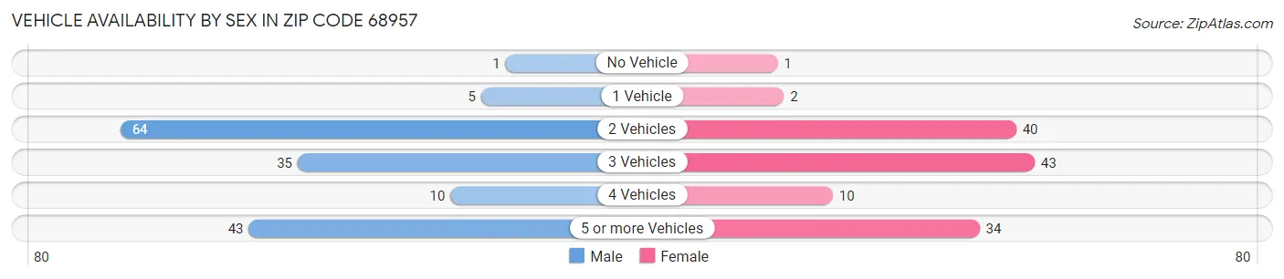 Vehicle Availability by Sex in Zip Code 68957