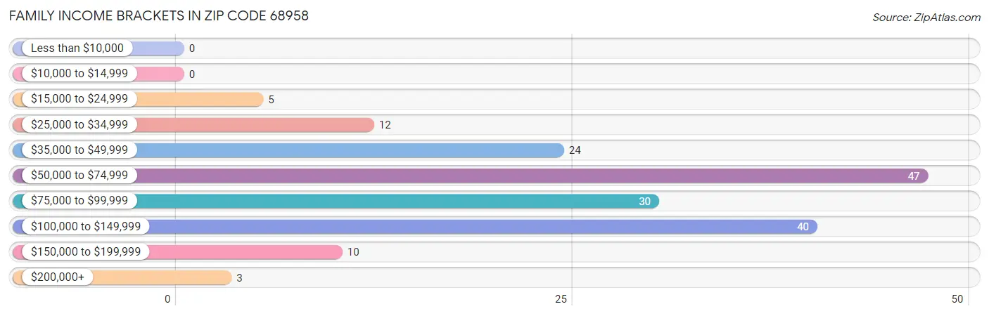 Family Income Brackets in Zip Code 68958